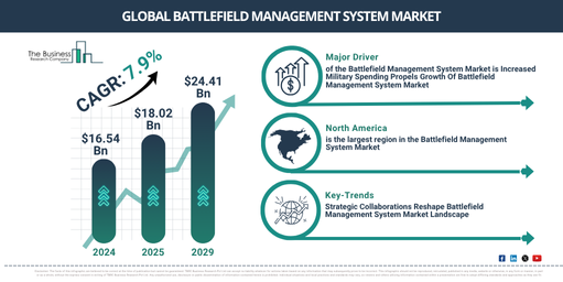 Global Battlefield Management System Market Report Infographic