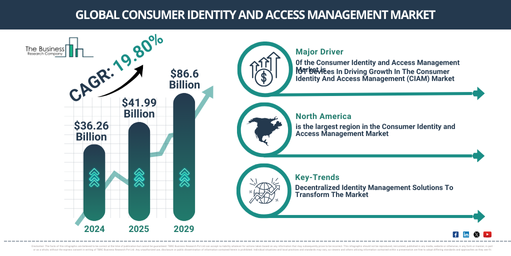 Global Consumer Identity and Access Management Market Report Infographic