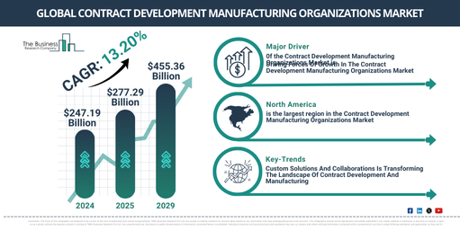 Global Contract Development Manufacturing Organizations Market Report Infographic