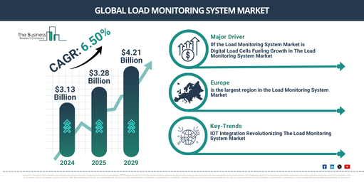 Global Load Monitoring System Market Report Infographic