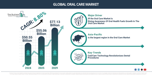 Global Oral Care Market Report Infographic