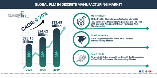 Global PLM in Discrete Manufacturing Market Report Infographic