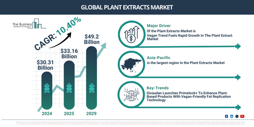 Global Plant Extracts Market Report Infographic