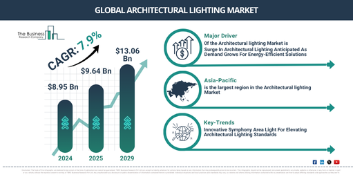 Global Architectural lighting Market Report Infographic