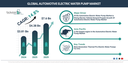 Global Automotive Electric Water Pump Market Report Infographic