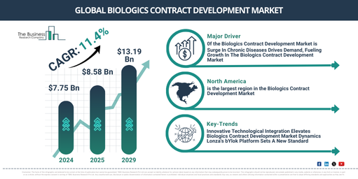 Global Biologics Contract Development Market Report Infographic