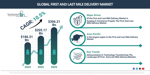 Global First and Last Mile Delivery Market Report Infographic