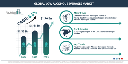 Global Low Alcohol Beverages Market Report Infographic