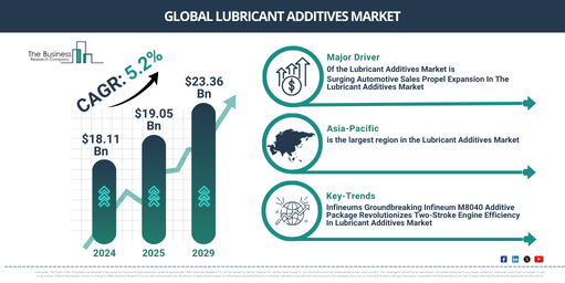 Global Lubricant Additives Market Report Infographic