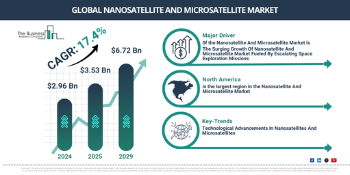 Global Nanosatellite And Microsatellite Market Report Infographic