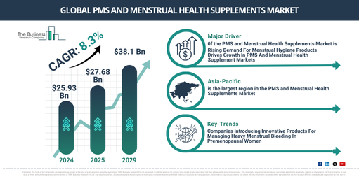 Global PMS and Menstrual Health Supplements Market Report Infographic