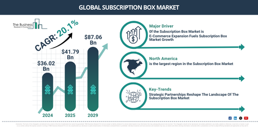 Global Subscription Box Market Report Infographic