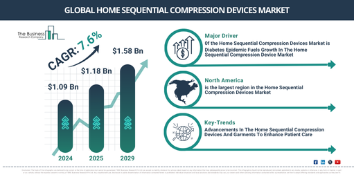 Global Home Sequential Compression Devices Market Report Infographic