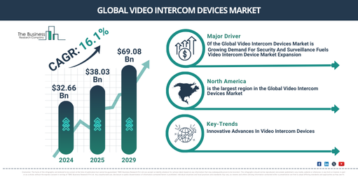 Global Video Intercom Devices Market Report Infographic