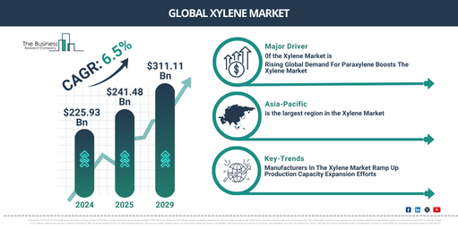 Global Xylene Market Report Infographic