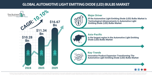 Global Automotive Light Emitting Diode (LED) Bulbs Market Report Infographic