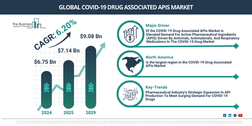 Global COVID-19 Drug Associated APIs Market Report Infographic