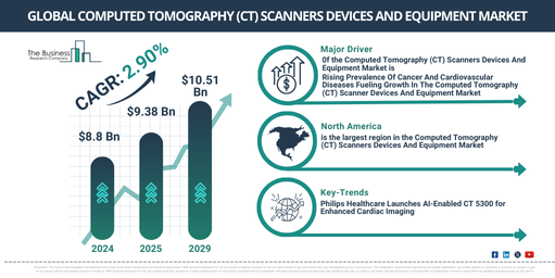 Global Computed Tomography (CT) Scanners Devices And Equipment Market Report Infographic