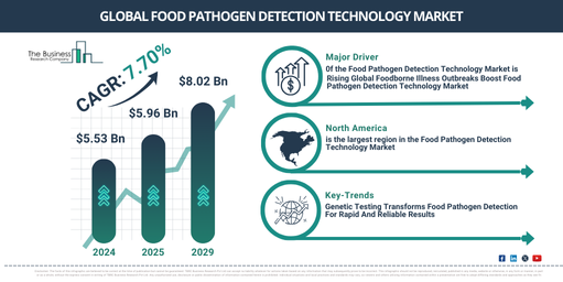 Global Food Pathogen Detection Technology Market Report Infographic