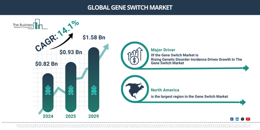 Global Gene Switch Market Report Infographic