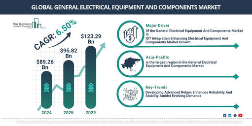 Global General Electrical Equipment And Components Market Report Infographic