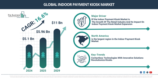Global Indoor Payment Kiosk Market Report Infographic