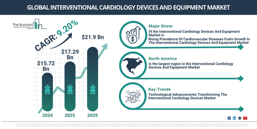 Global Interventional Cardiology Devices And Equipment Market Report Infographic