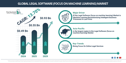 Global Legal Software (focus on machine learning) Market Report Infographic