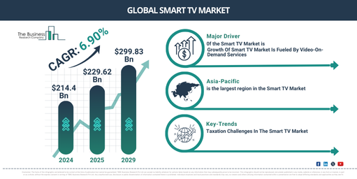 Global Smart TV Market Report Infographic