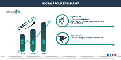Global Proleukin Market Report Infographic