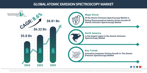 Global Atomic Emission Spectroscopy Market Report Infographic