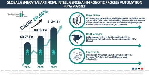 Global Generative Artificial Intelligence (AI) In Robotic Process Automation (RPA) Market Report Infographic