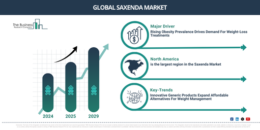 Global Saxenda Market Report Infographic