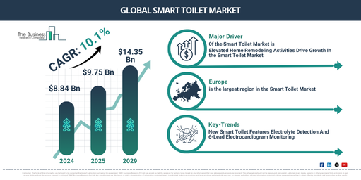 Global Smart Toilet Market Report Infographic