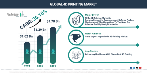 Global 4D Printing Market Report Infographic