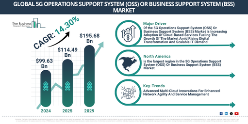 Global 5G Operations Support System (OSS) Or Business Support System (BSS) Market Report Infographic