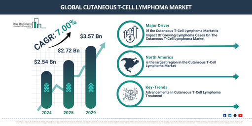 Global Cutaneous T Cell Lymphoma Market Report Infographic
