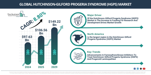 Global Hutchinson Gilford Progeria Syndrome (HGPS) Market Report Infographic