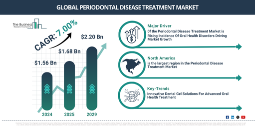 Global Periodontal Disease Treatment Market Report Infographic