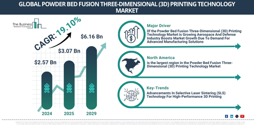 Global Powder Bed Fusion Three-Dimensional (3D) Printing Technology Market Report Infographic