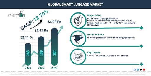 Global Smart Luggage Market Report Infographic