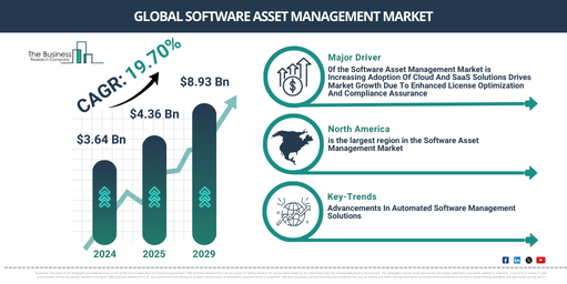 Global Software Asset Management Market Report Infographic