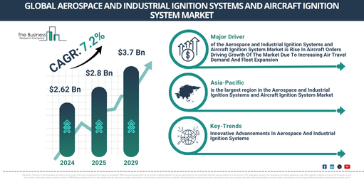 Global Aerospace and Industrial Ignition Systems and Aircraft Ignition System Market Report Infographic