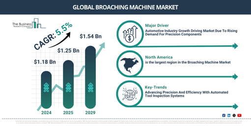 Global Broaching Machine Market Report Infographic