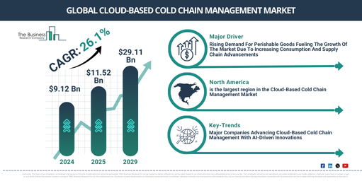 Global Cloud-Based Cold Chain Management Market Report Infographic