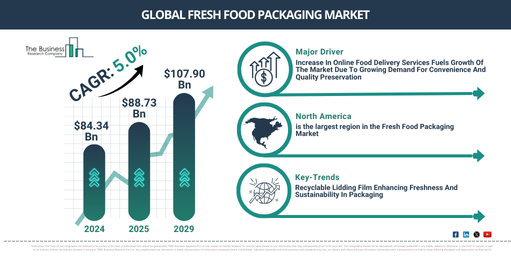 Global Fresh Food Packaging Market Report Infographic