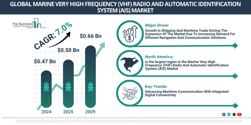 Global Marine Very High Frequency (VHF) Radio And Automatic Identification System (AIS) Market Report Infographic
