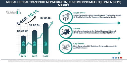 Global Optical Transport Network (OTN) Customer Premises Equipment (CPE) Market Report Infographic