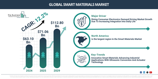 Global Smart Materials Market Report Infographic