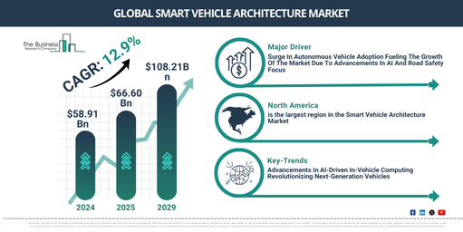 Global Smart Vehicle Architecture Market Report Infographic